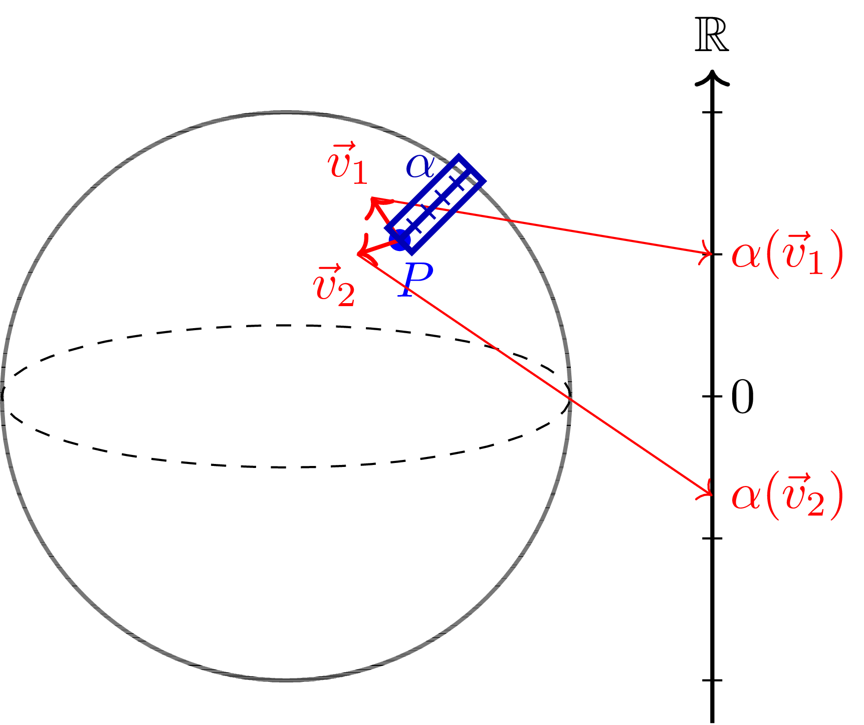 A cotangent vector is a linear measurement of tangent vectors.