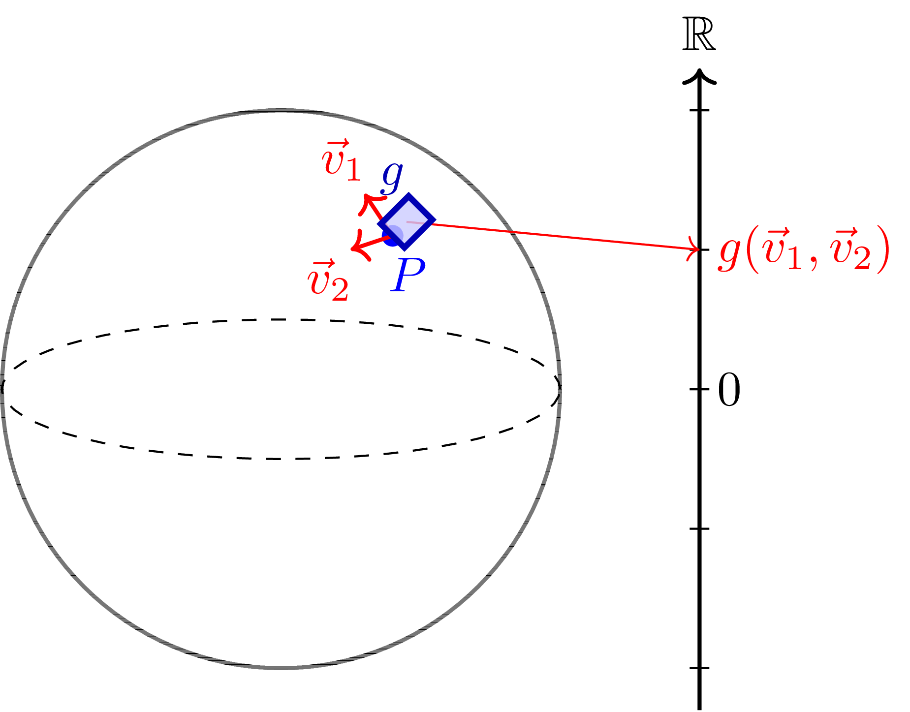 A metric g on a sphere, taking two tangent vectors at a point p and returning a real value